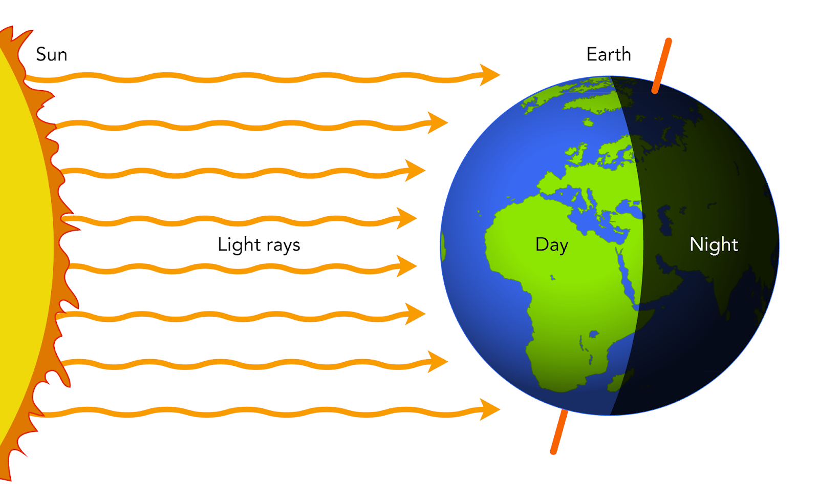 Day And Night Diagram What Causes Day And Night? Rotation. W