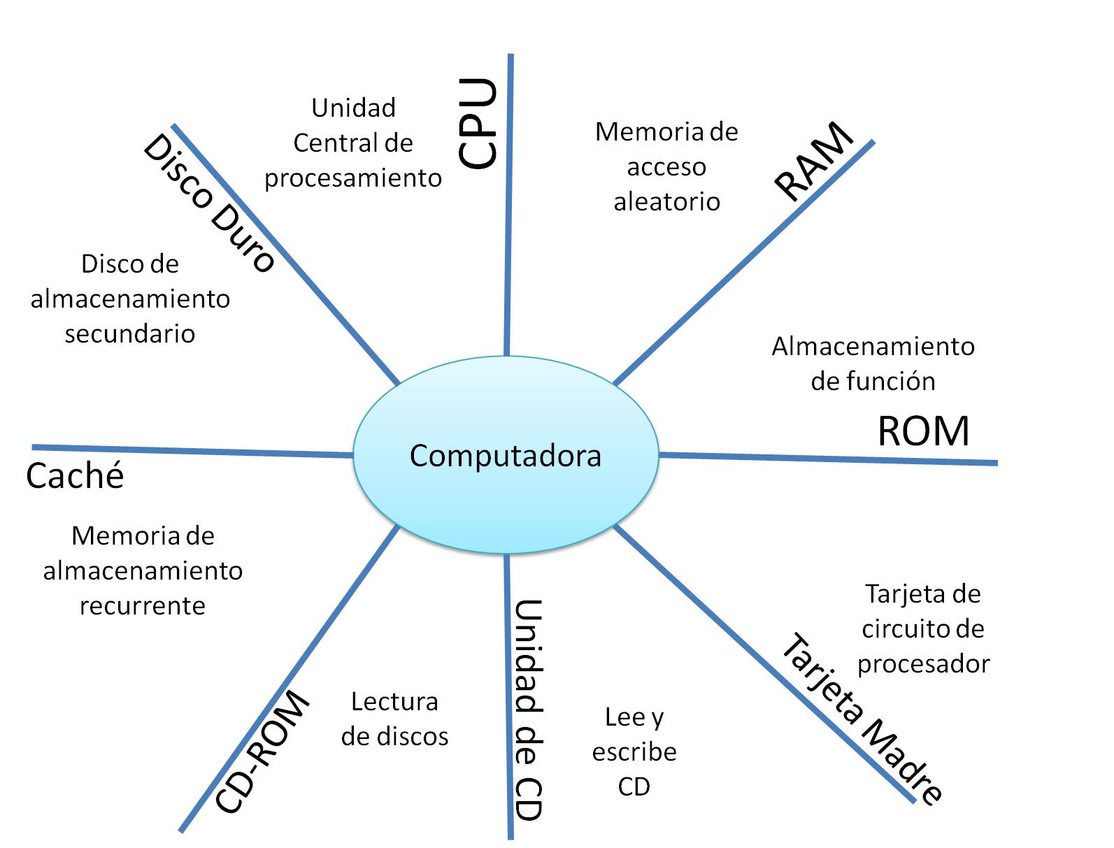 mapa mental estrategias de aprendizaje - Mind Map