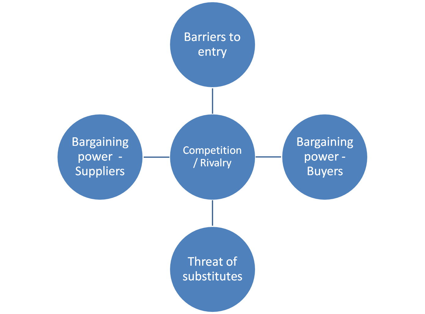 Porter&#39;s Five Forces Explained