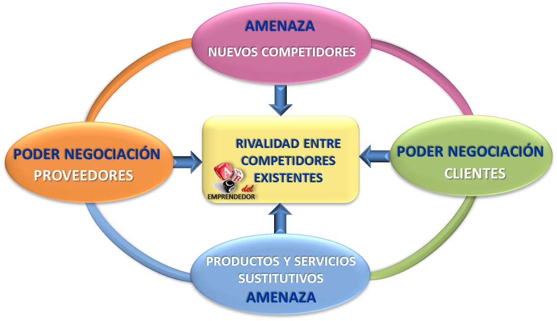 LAS 5 FUERZAS DE M. PORTER - ABC Del Emprendedor