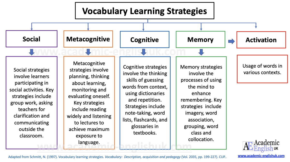Vocabulary Learning Strategies - Academic English UK