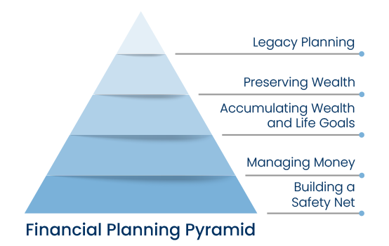 How Maslow’s Pyramid Intersects with the Financial Planning Pyramid