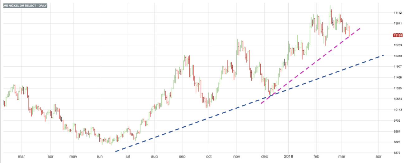 Stainless MMI: LME Nickel Prices Drop While Stainless Surcharges Rise - MetalMiner