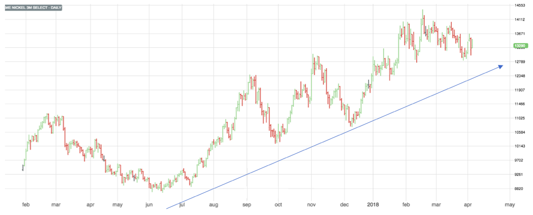 Stainless Steel MMI: LME Nickel Prices Fall But Stainless Steel Surcharges Rise - MetalMiner