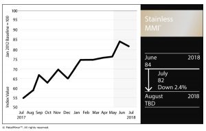 Stainless Steel MMI: LME Nickel Prices Fall While Stainless Surcharges Rise - MetalMiner