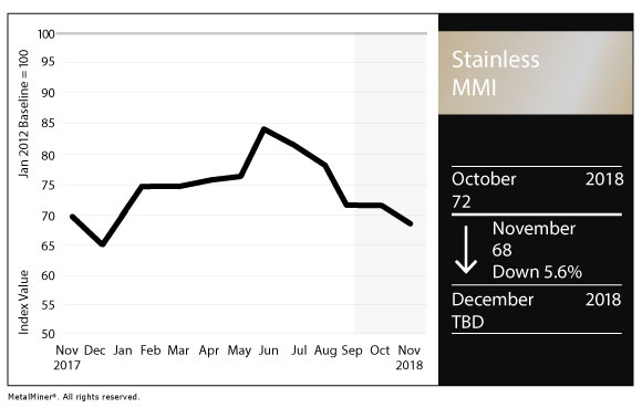 Stainless MMI: LME Nickel Prices, Stainless Surcharges Fall - MetalMiner