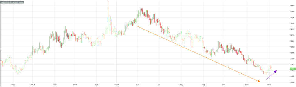 Stainless MMI: Nickel Prices Fall, Stainless Surcharges Steady - MetalMiner