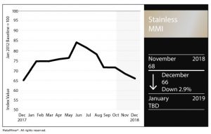 Stainless MMI: Nickel Prices Fall, Stainless Surcharges Steady - MetalMiner