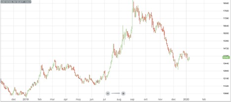 Stainless MMI: Stainless Surcharges Fall, Nickel Prices Increase Slightly - MetalMiner
