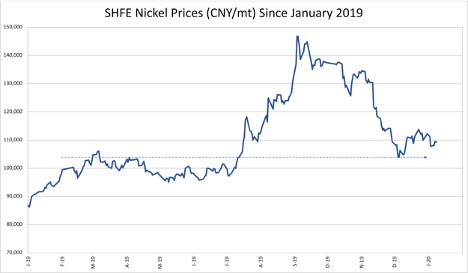 Stainless MMI: Stainless Surcharges Fall, Nickel Prices Increase Slightly - MetalMiner