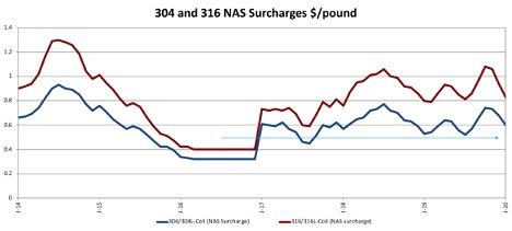 Stainless MMI: Stainless Surcharges Fall, Nickel Prices Increase Slightly - MetalMiner