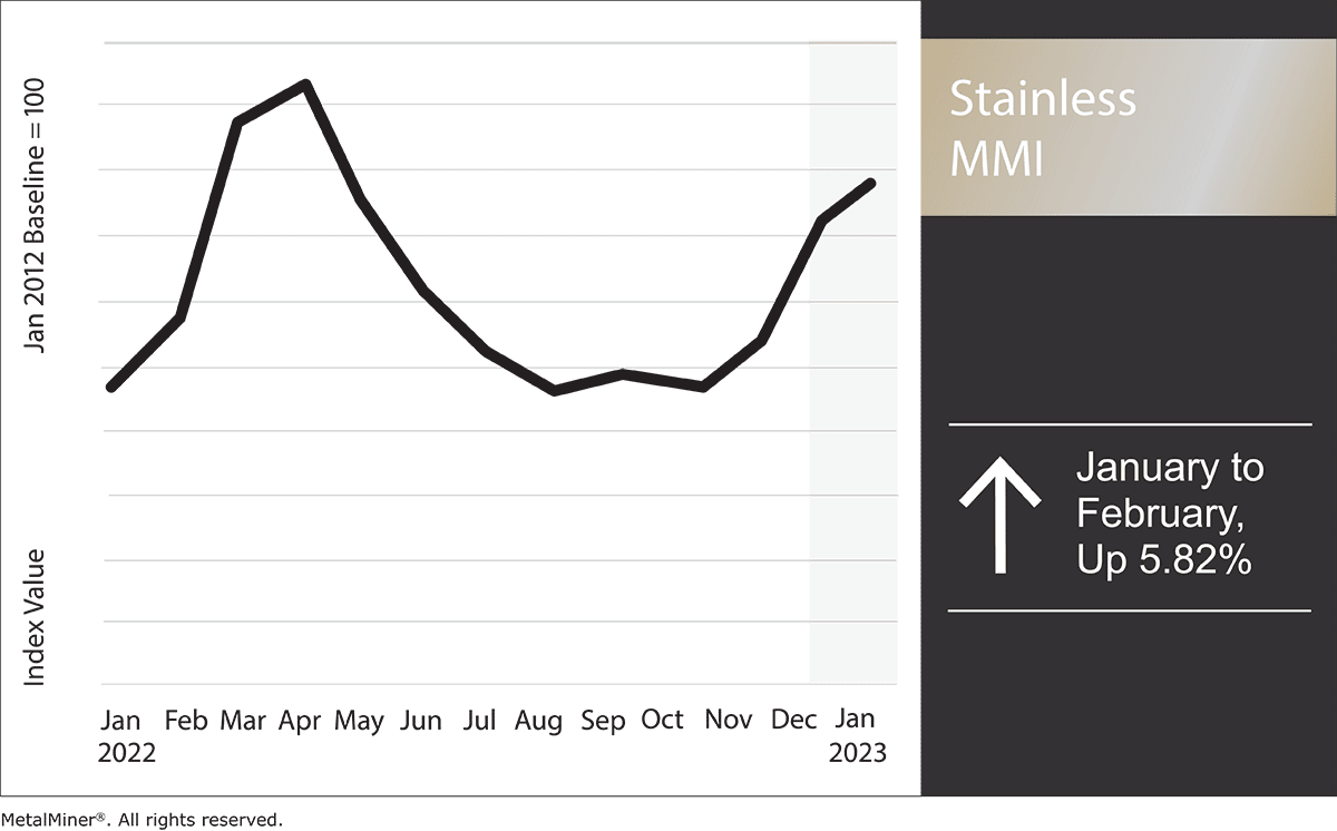 Stainless MMI: Nickel Prices Return Sideways - MetalMiner