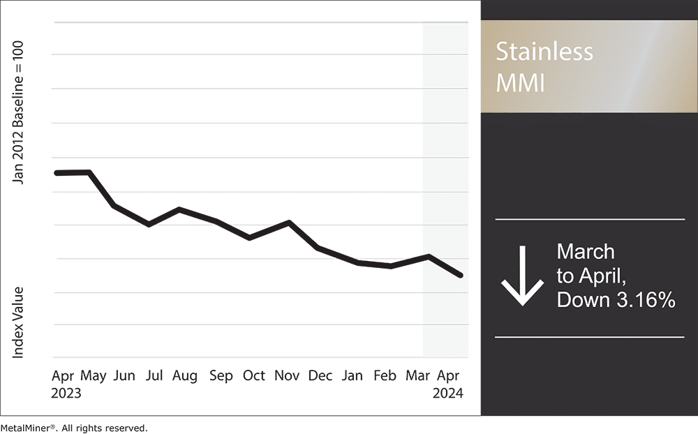 Stainless MMI: Nickel Prices Retrace, Slow Stainless Market