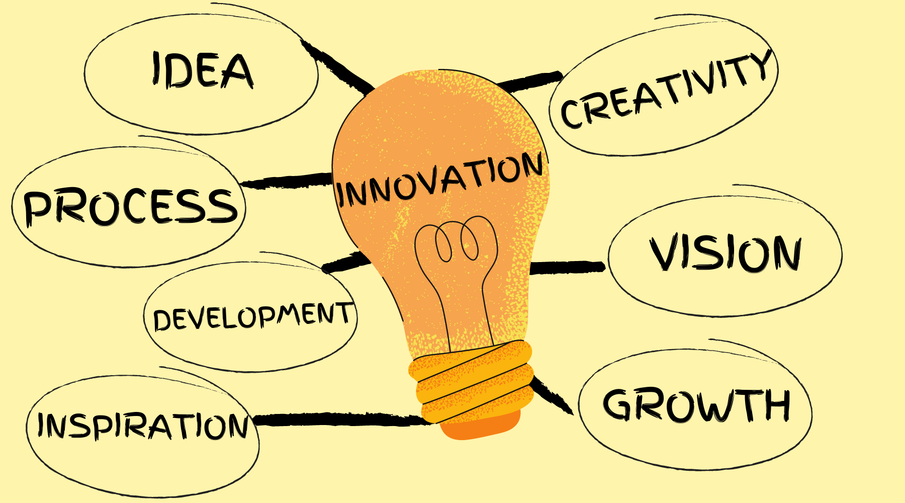 The Innovation Process: Importance, Steps, Types, Examples, And Risks Involved
