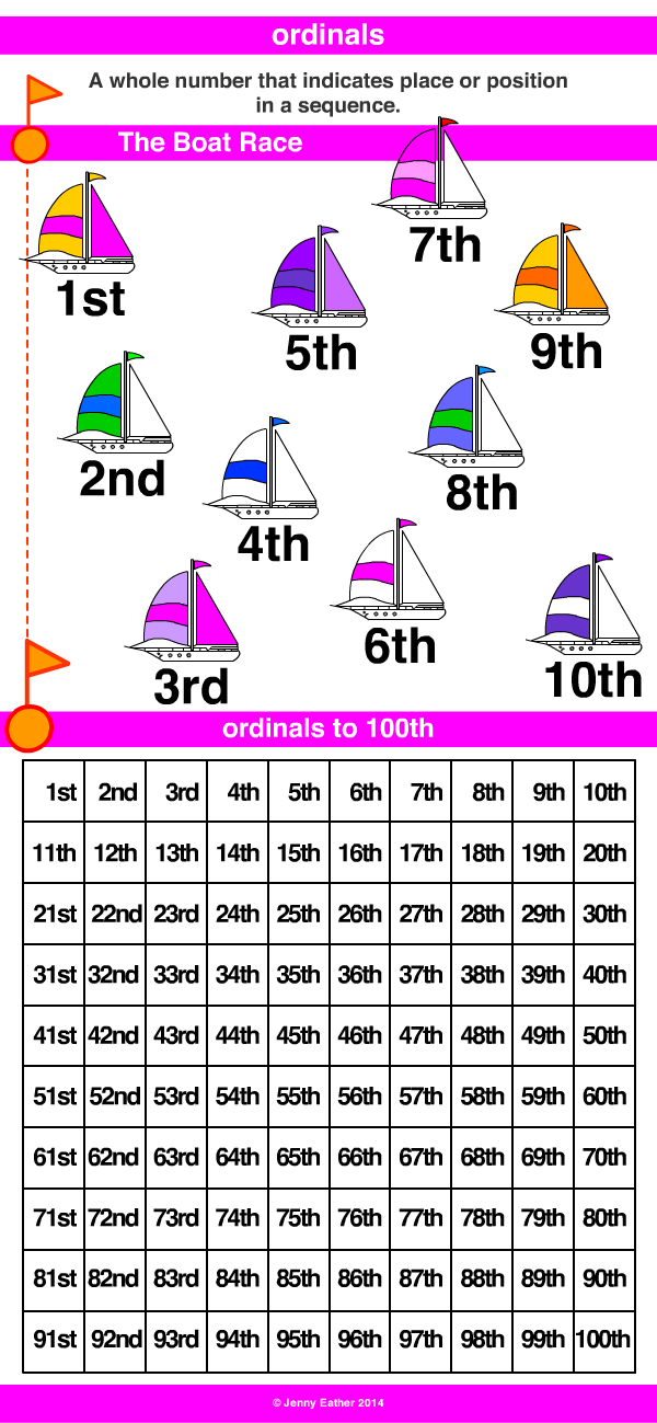 Ordinal ~ A Maths Dictionary For Kids Quick Reference By Jenny Eather