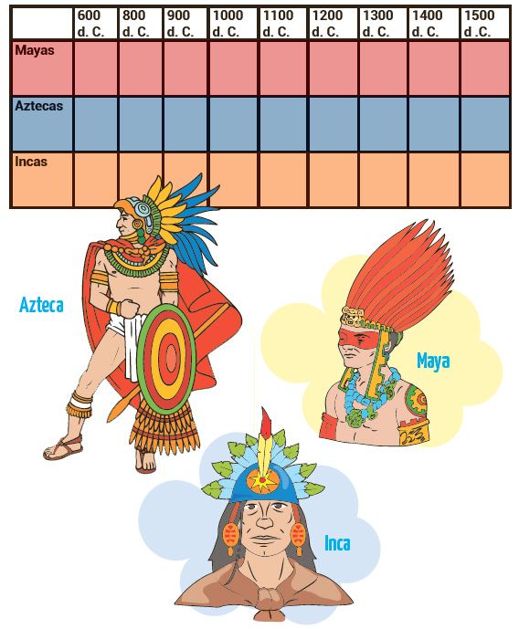 Las Grandes Civilizaciones Americanas - Escolar - ABC Color