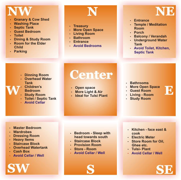 MANAYADI SASTRAM: Basic Manayadi Sastram (Vastu) Tips For House And Office