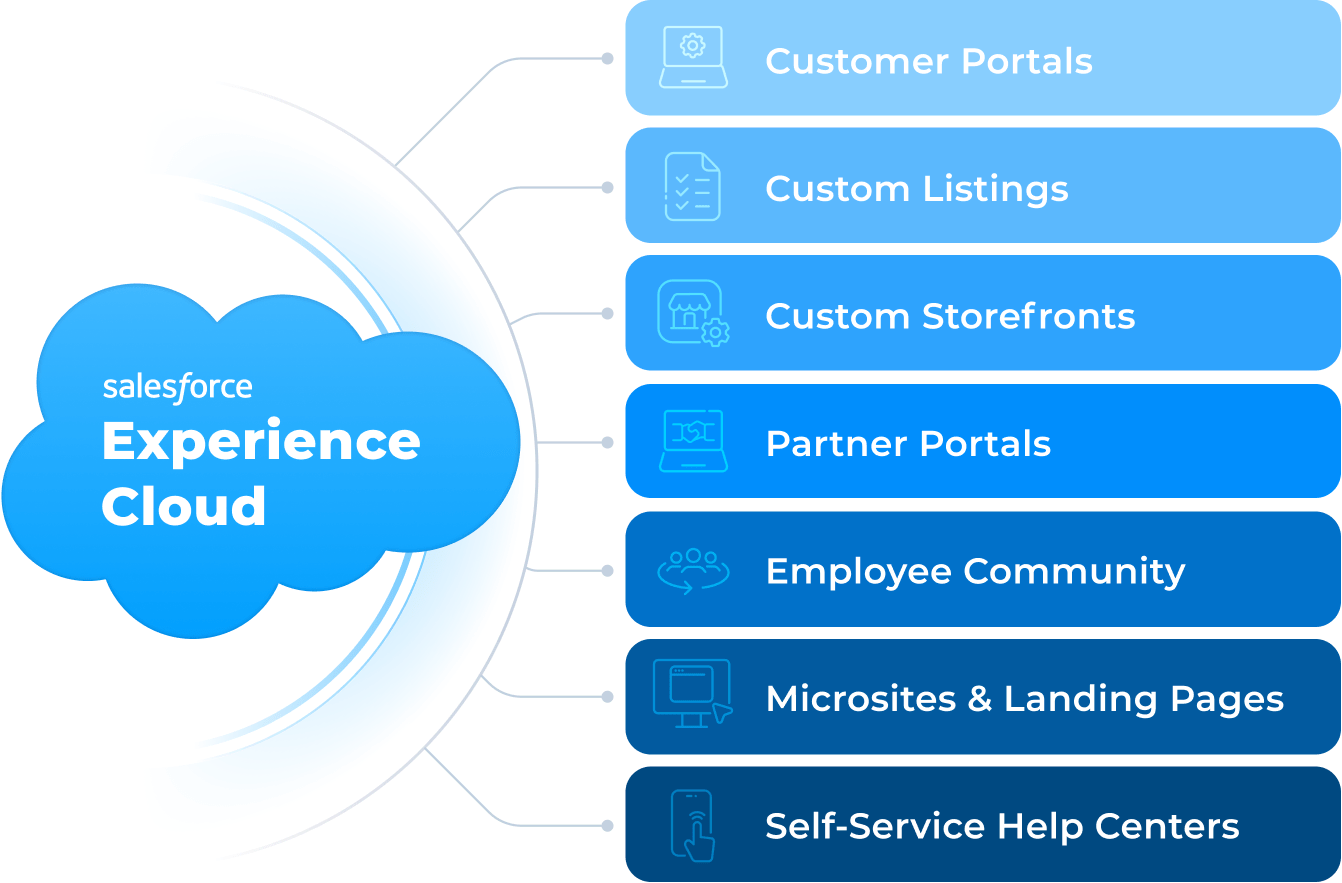 Unlock The Full Potential Of Salesforce By Experience Cloud