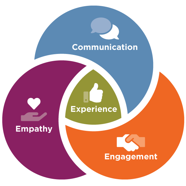 3 Essential Elements Of A Positive Candidate Experience| DDI