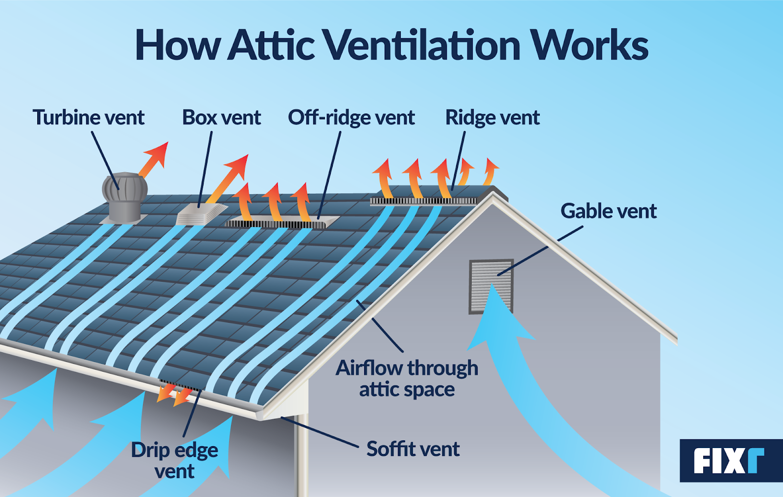16 Parts Of A Roof| Terminology Everyone Should Know| Fixr