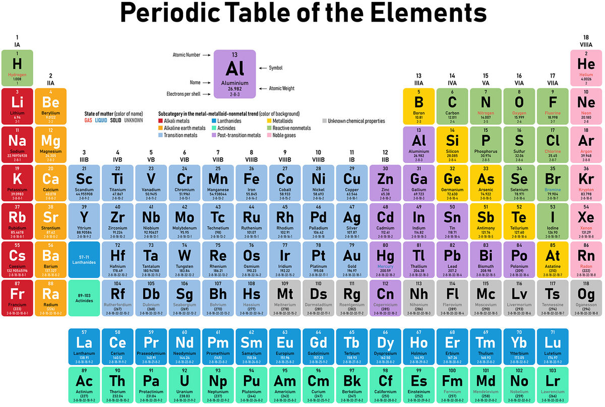 Element Examples In Science | YourDictionary