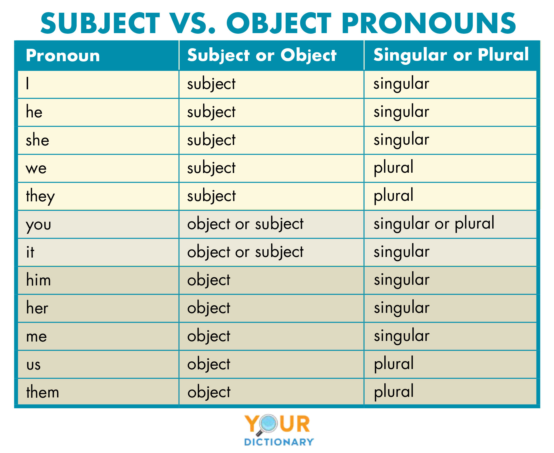 Using Pronouns As Subjects Objects And To Show Possession