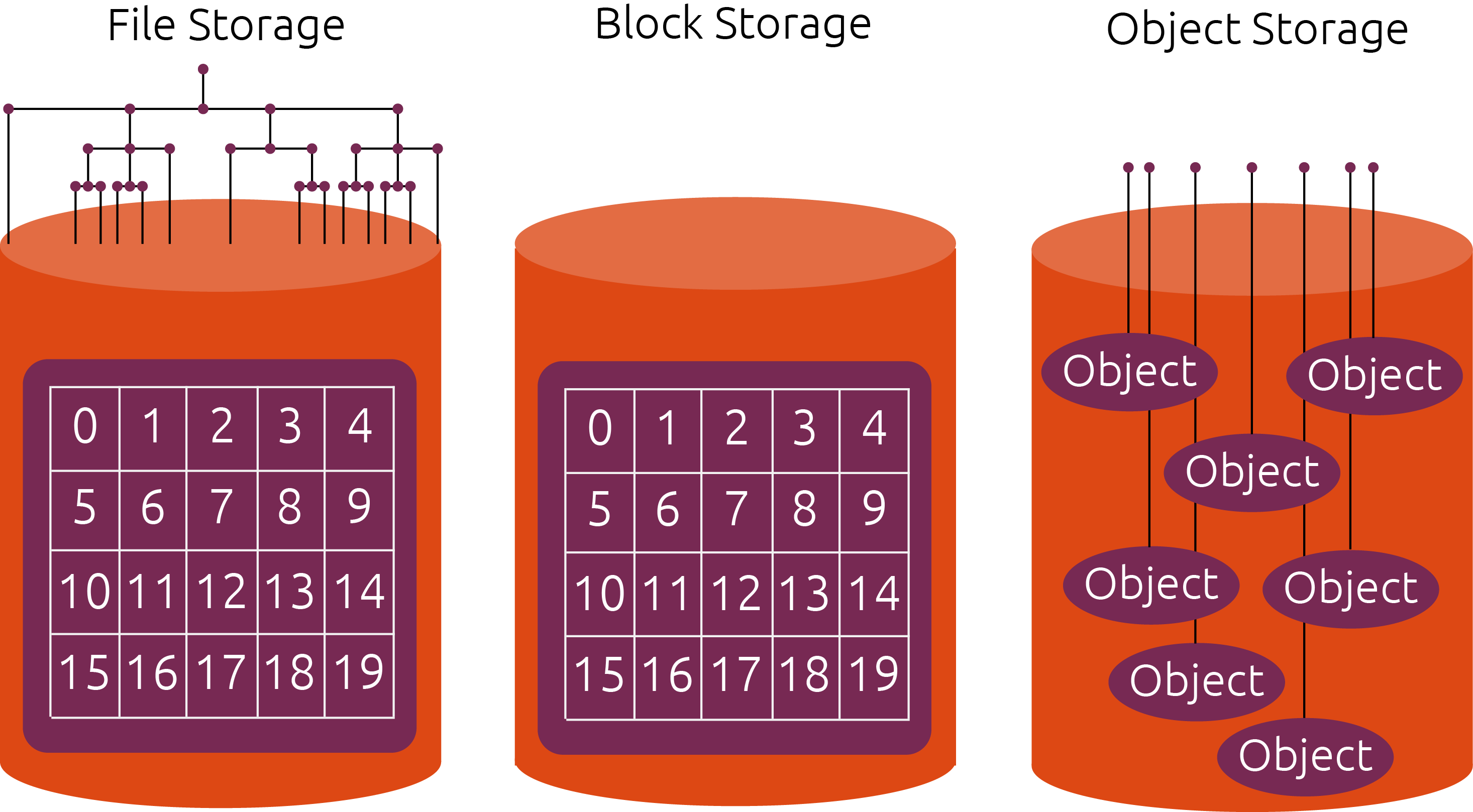 What Are The Different Types Of Storage: Block, Object And File?| Ubuntu Blog
