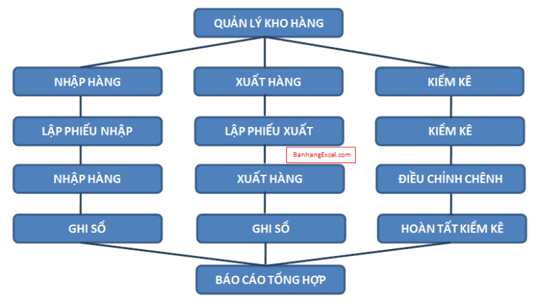 Quy Trinh Quan Ly Kho Nhap Xuat Hang Hoa Vat Tu - BanhangExcel.com