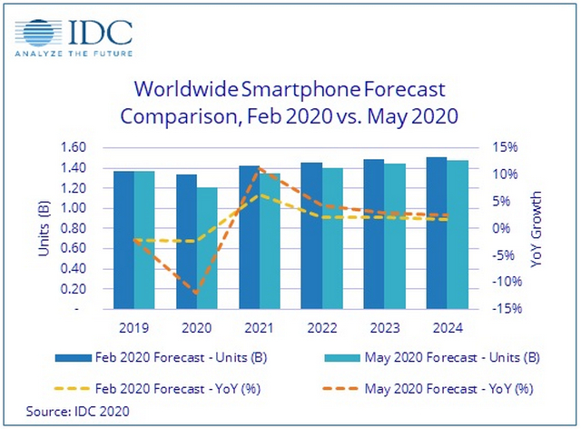 Global Smartphone Sales to Decline 12% in 2020 Due to Coronavirus: IDC | Beebom