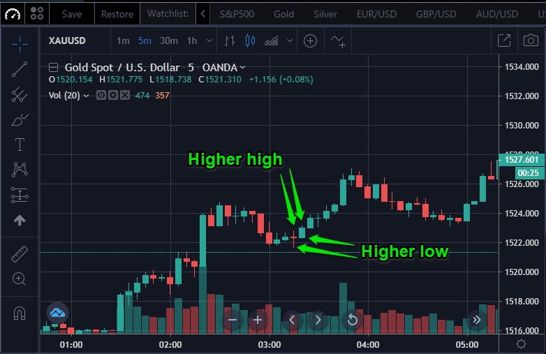 Higher High Higher Low Indicator: Boost Your Trading Strategy - Priyotottho
