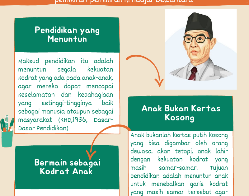 Infografis Pemikiran Ki Hadjar Dewantara