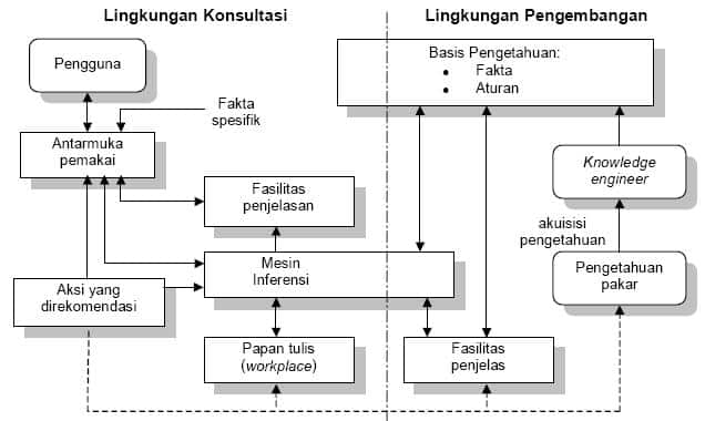 Sistem Pakar – Pengertian, Tujuan Dan Strukturnya Terlengkap| BprsKu.Co.Id