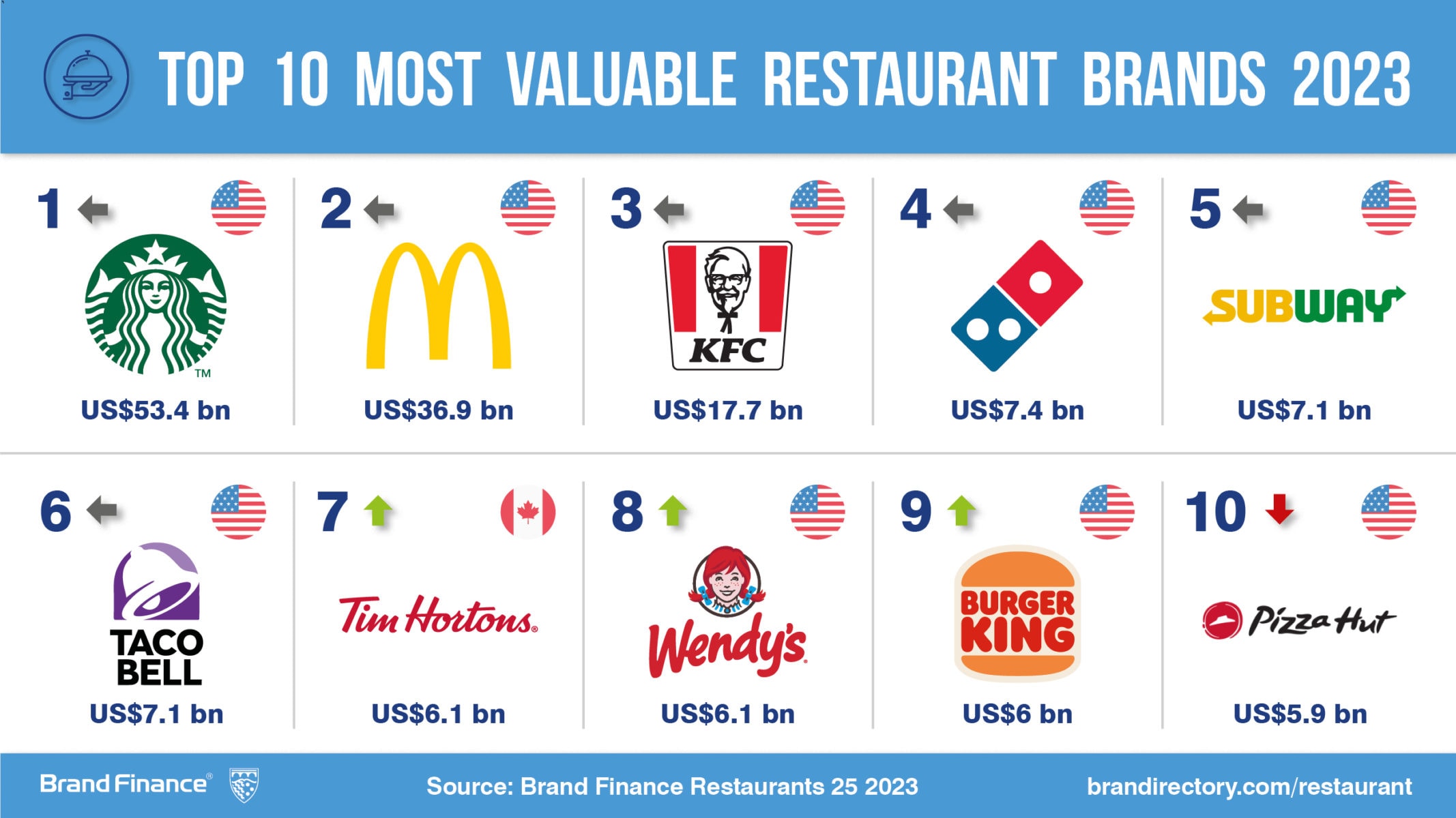 Starbucks and McDonald’s maintain dominance as the world’s most valuable restaurant brands ...