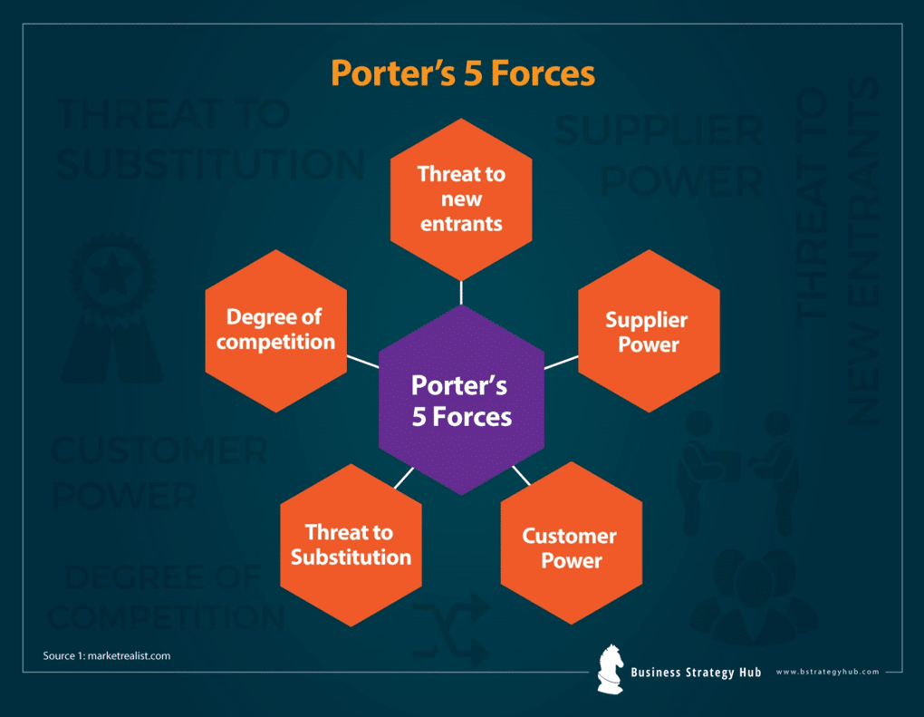 Find Your Competitive Edge With Porter’s Five Forces! — Teletype