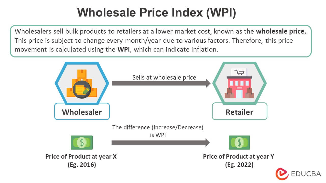 Wholesale Price Index (WPI) - Meaning, Formula & Calculation | EDUCBA