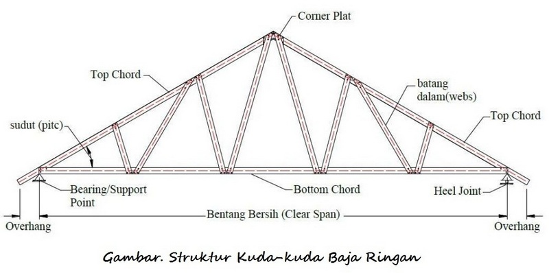 Gambar Rangka Atap Baja Wf - 51+ Koleksi Gambar