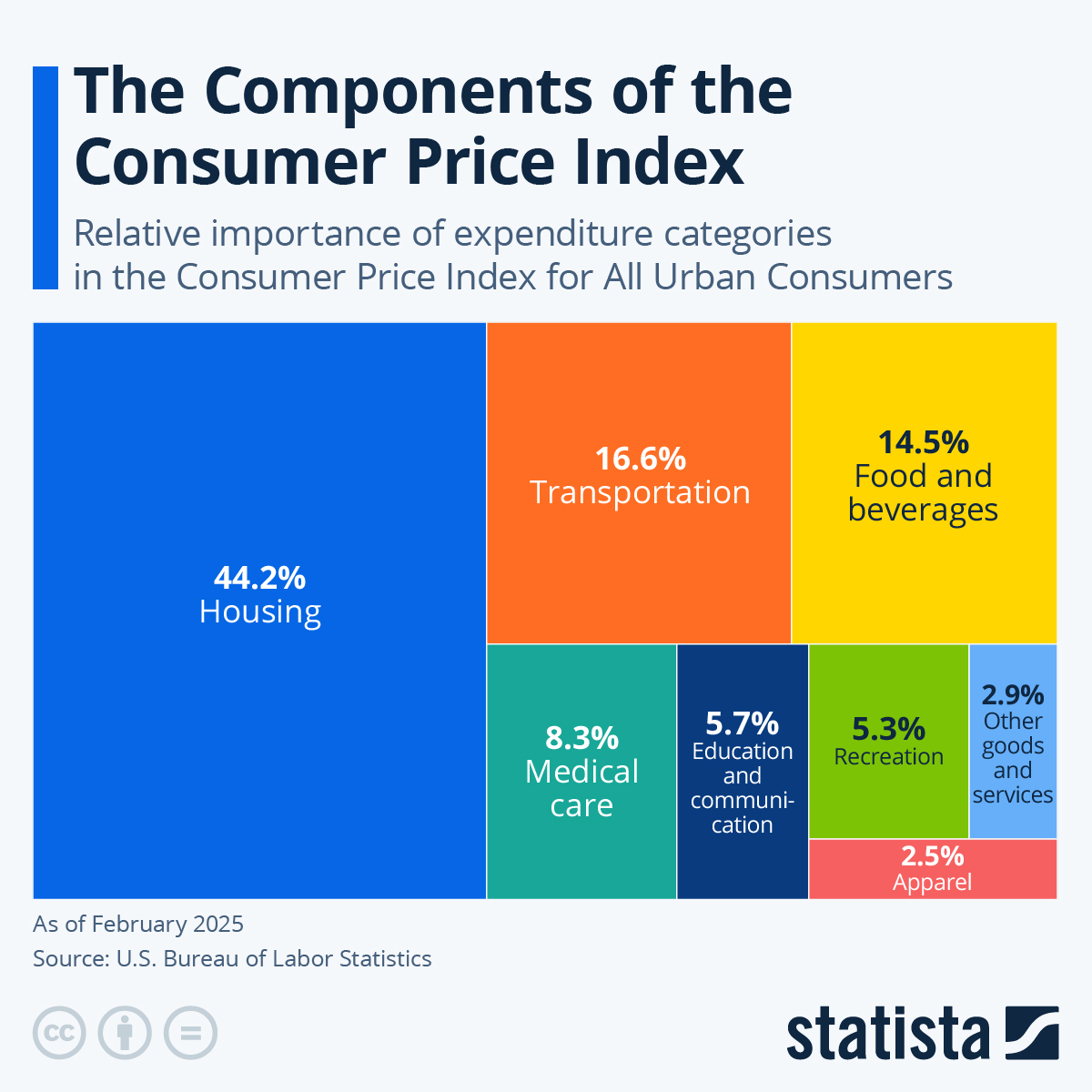 Consumer Price Index May 2025 Usa - Paige E. Kentish
