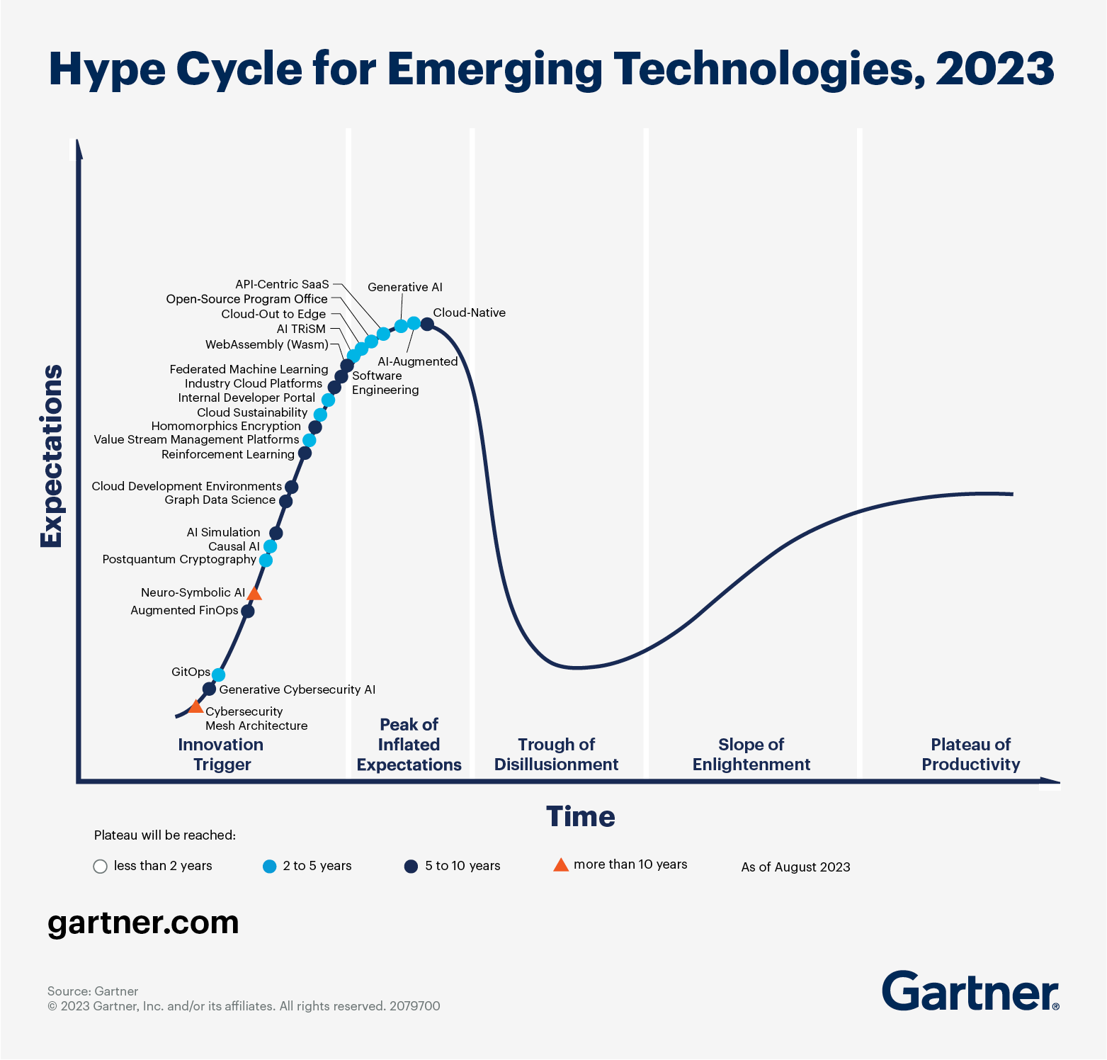 Gartner Generative Ai Hype Cycle