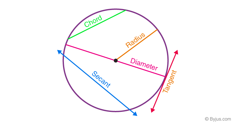 Properties Of Circle With Definition And Formulas