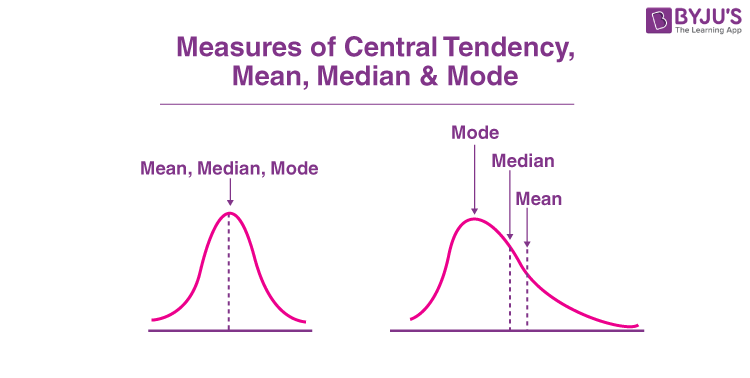 Mean Median And Mode - Definition, Formulas, Examples (2023)