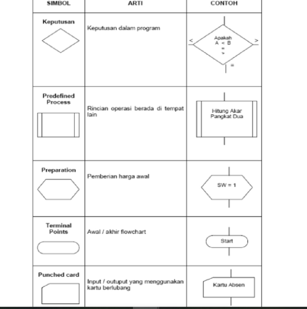 Pengertian Dan Simbol Flowchart