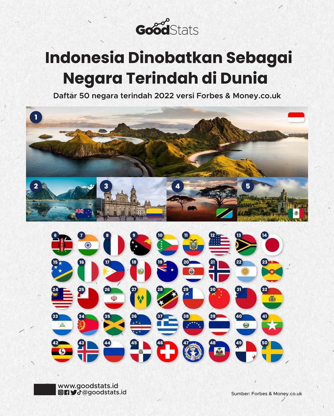 Indonesia Dinobatkan Sebagai Negara Terindah Di Dunia - GoodStats