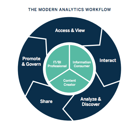 Business intelligence: A complete overview | Tableau
