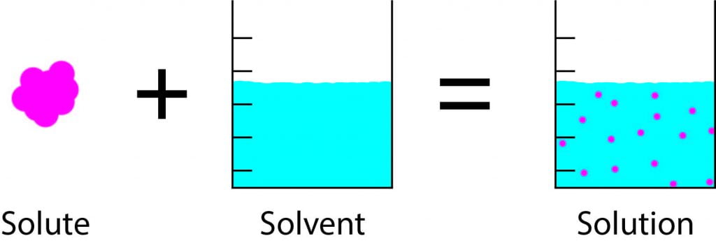 What Is Solubility?| ChemTalk
