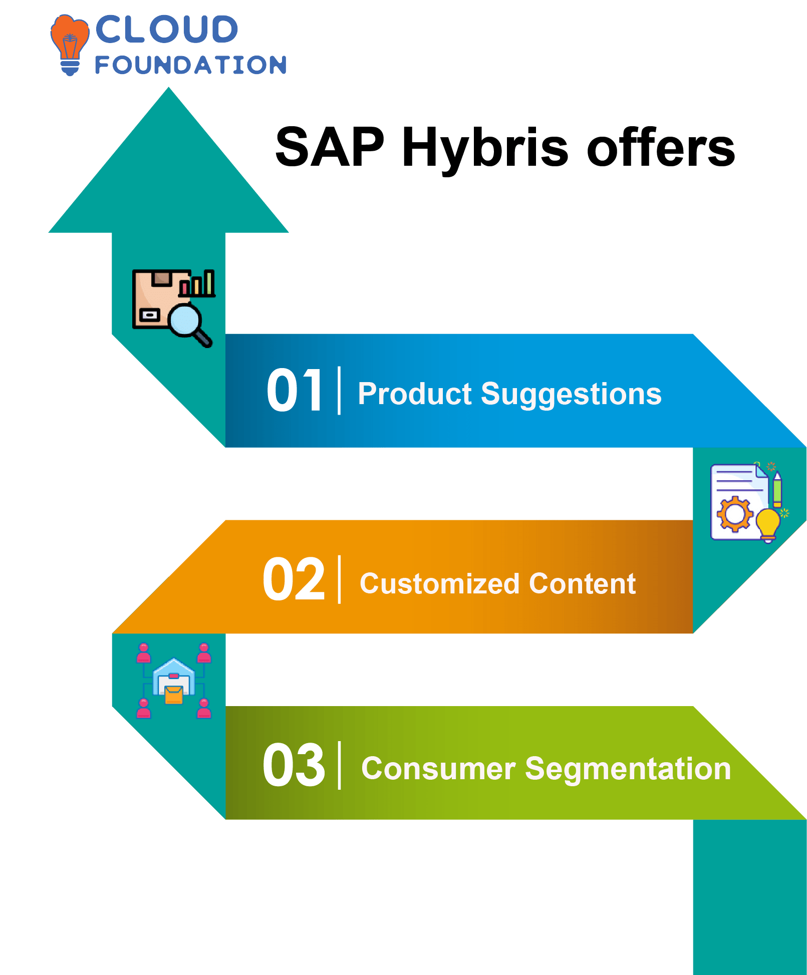 What Is Hybris In SAP | What Is SAP Hybris Used For
