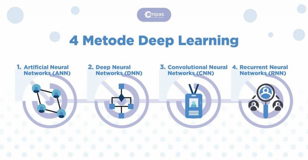 4 Metode Deep Learning Dalam Data Science - Compas