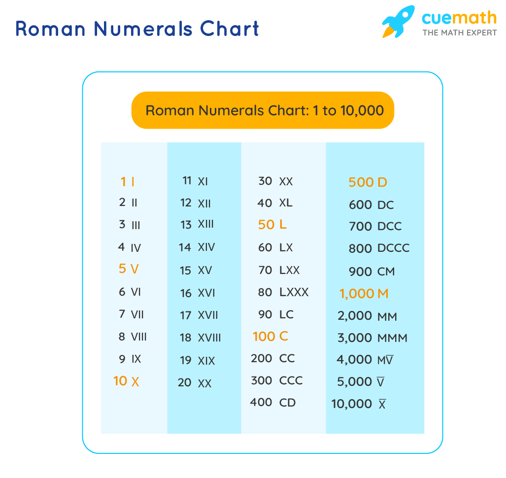 Roman Numerals - Chart, Rules | What are Roman Numerals?