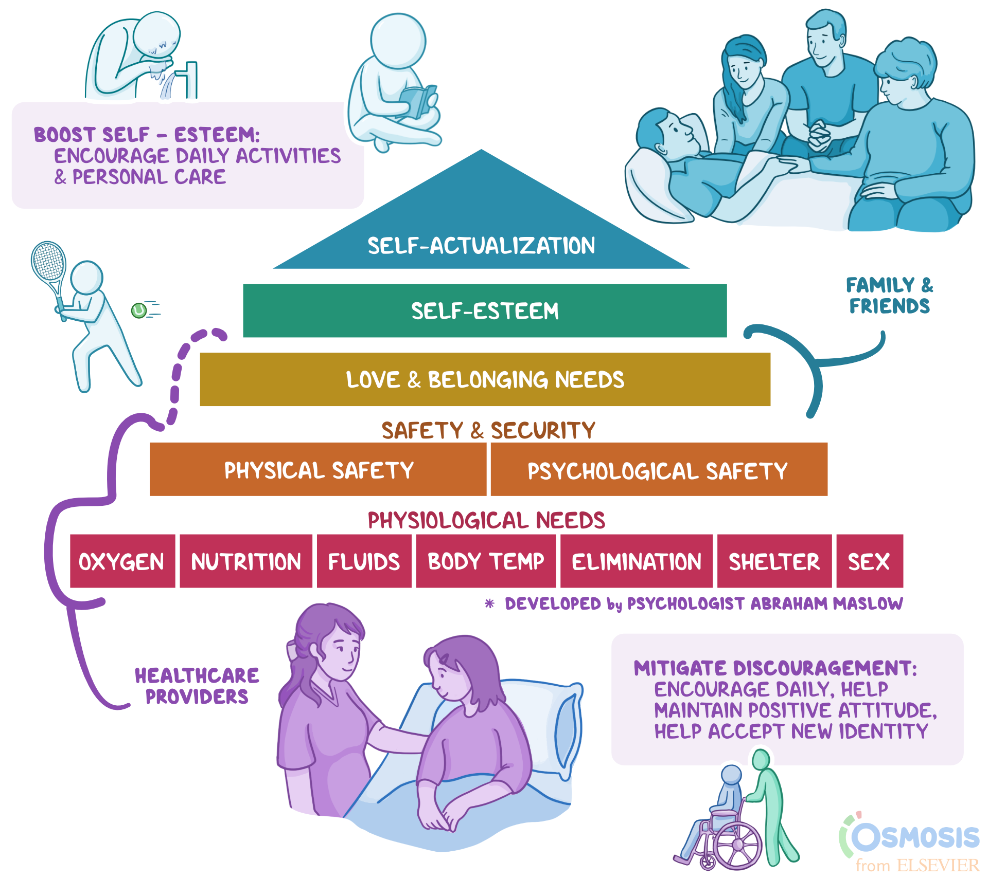 Maslow’s Hierarchy Of Needs In Nursing: What Is It, Significance| Osmosis