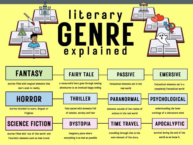 Fictional Genres Explained: Poster | Teaching Resources