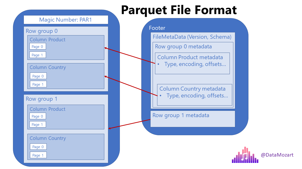 Parquet File Format - Everything You Need To Know! - Data Mozart
